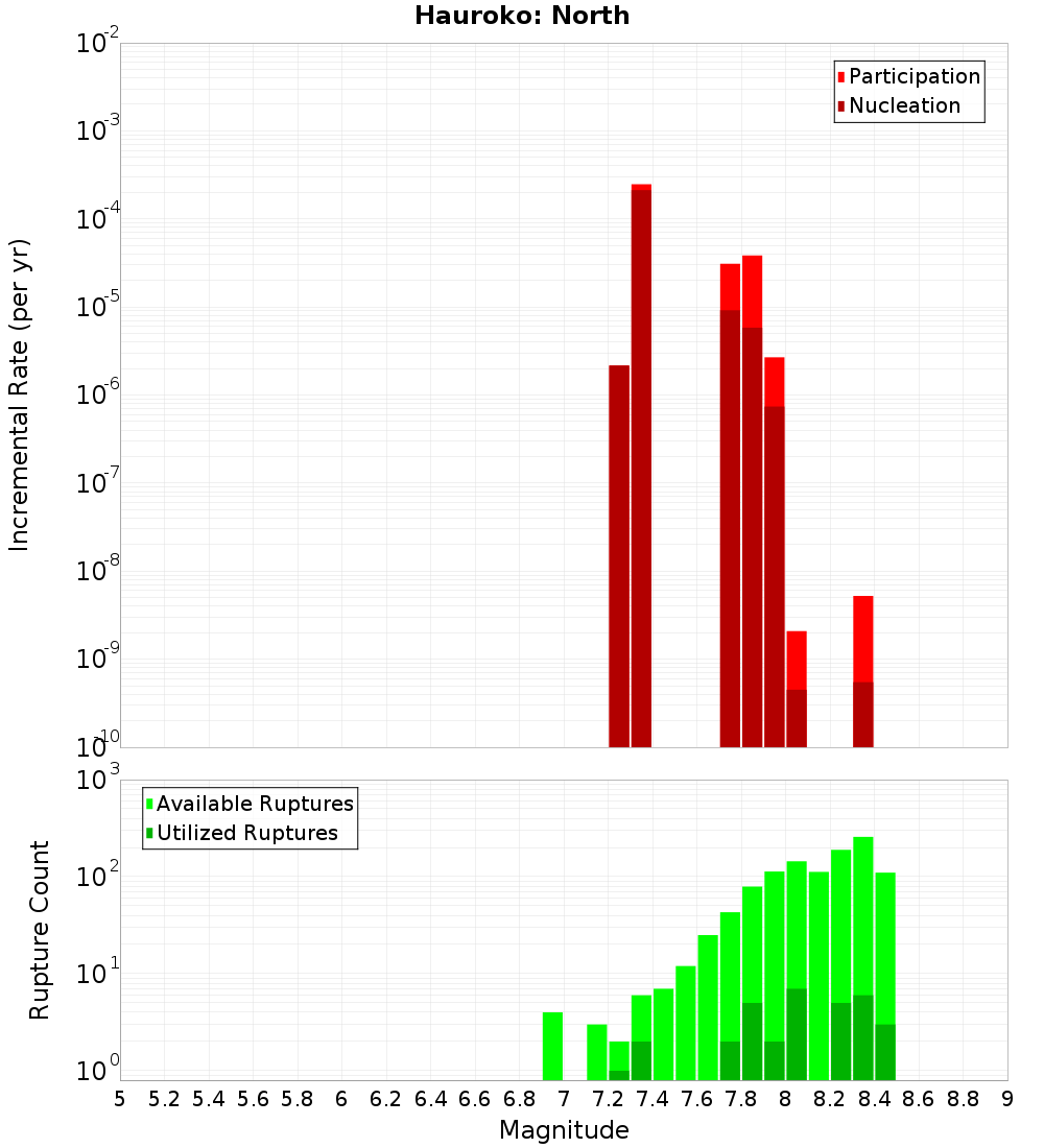 Incremental Plot