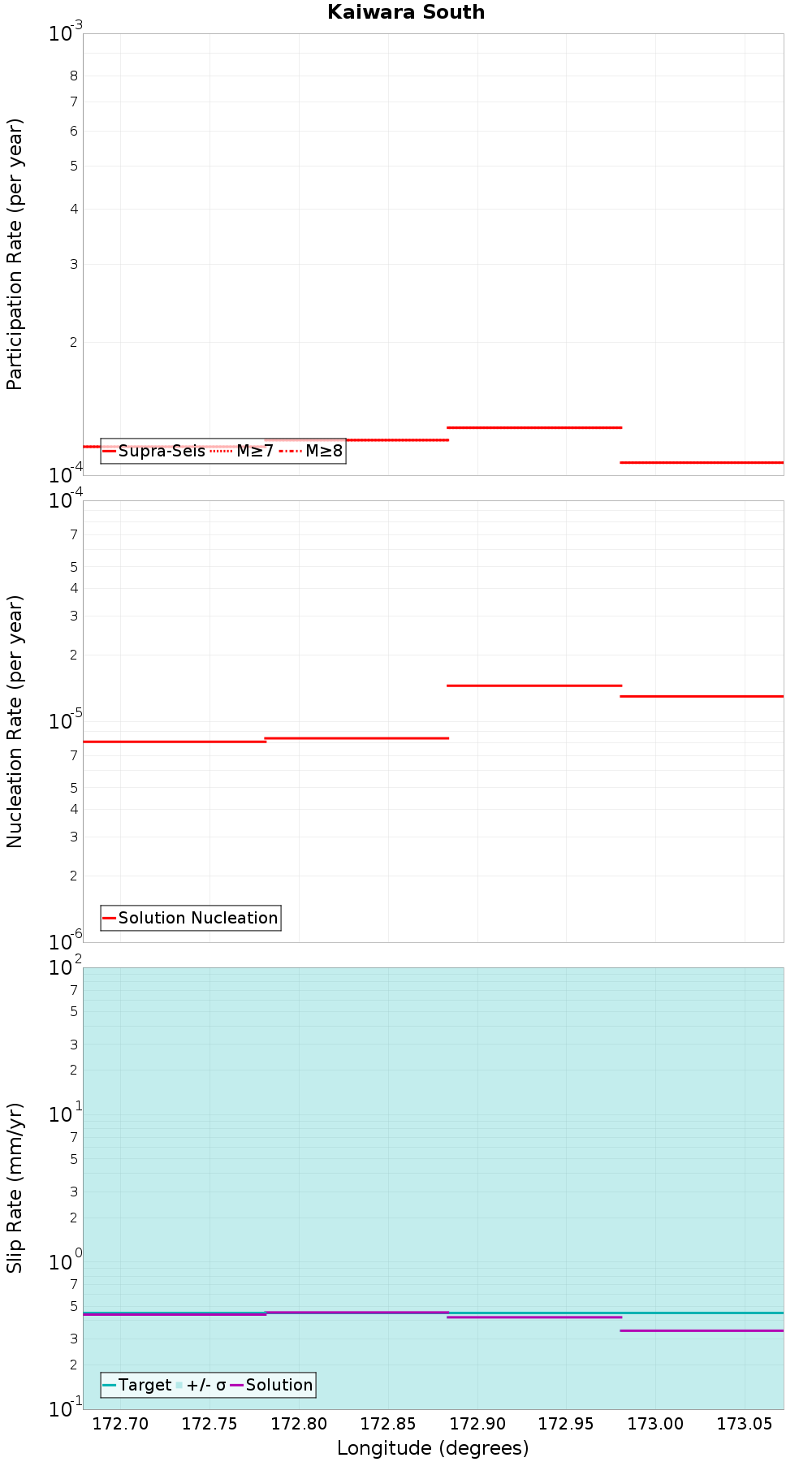 Along-strike plot