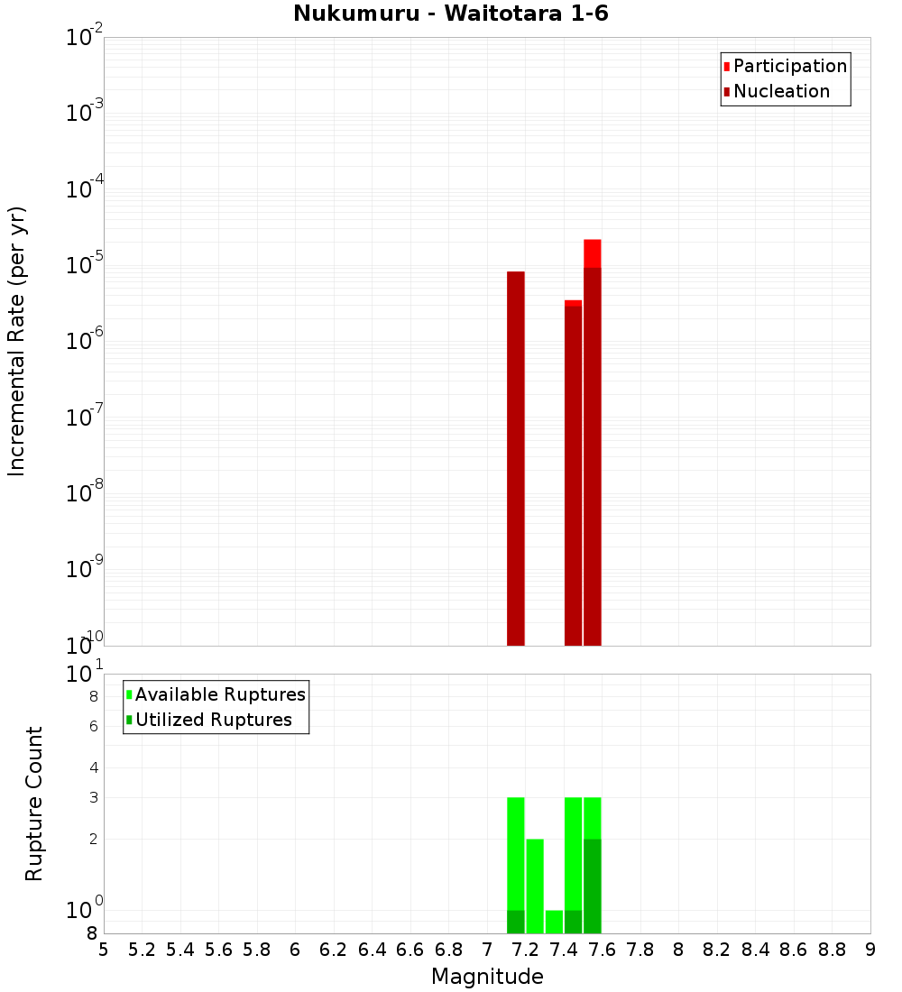 Incremental Plot