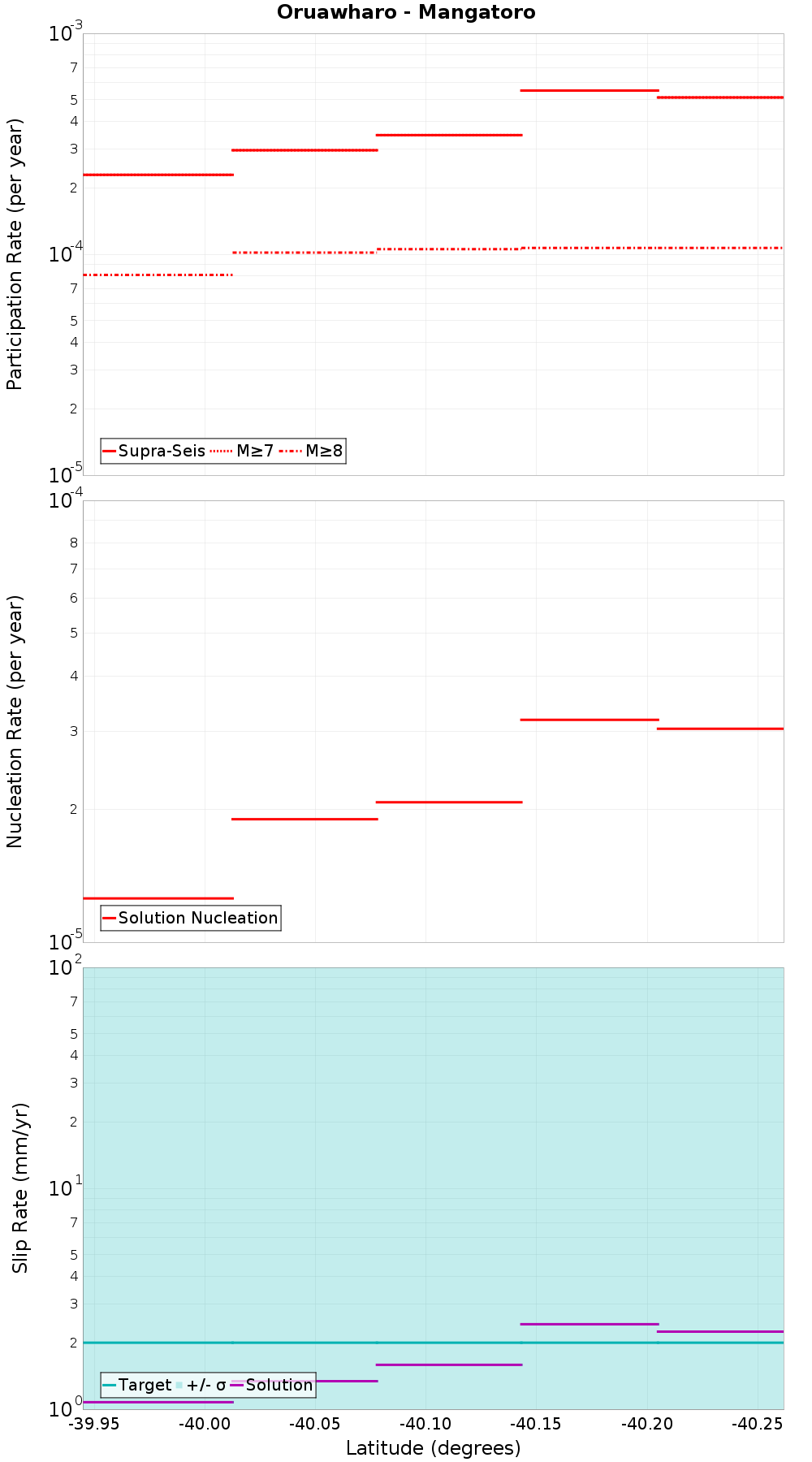 Along-strike plot