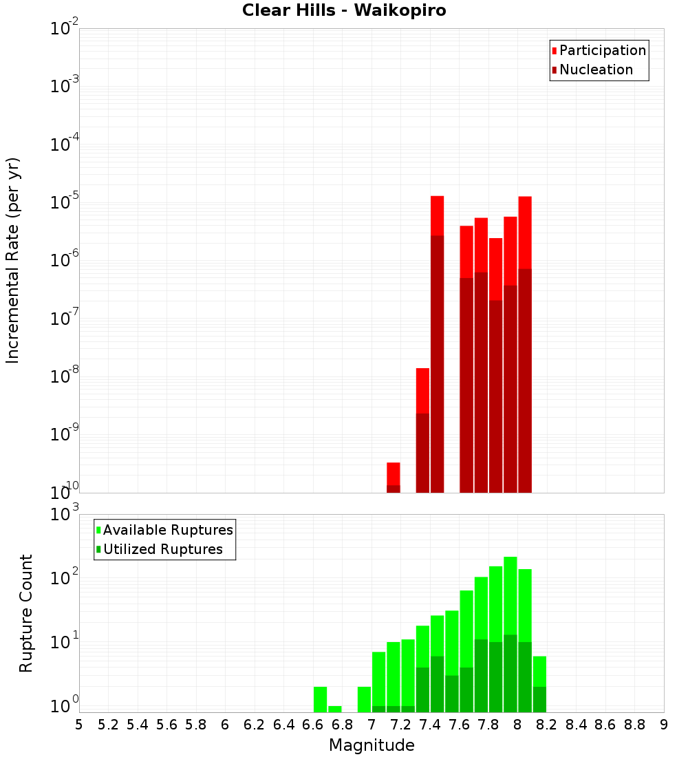 Incremental Plot