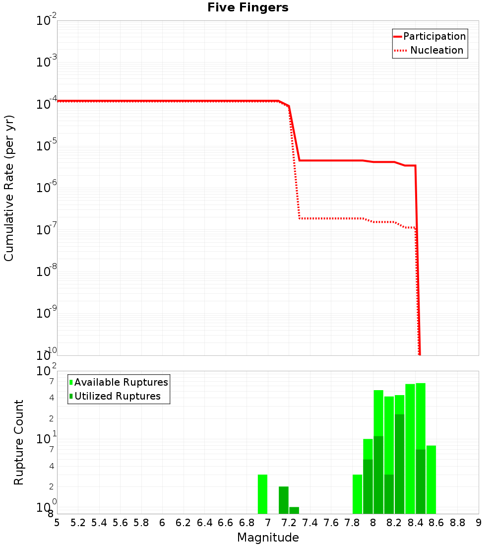Cumulative Plot