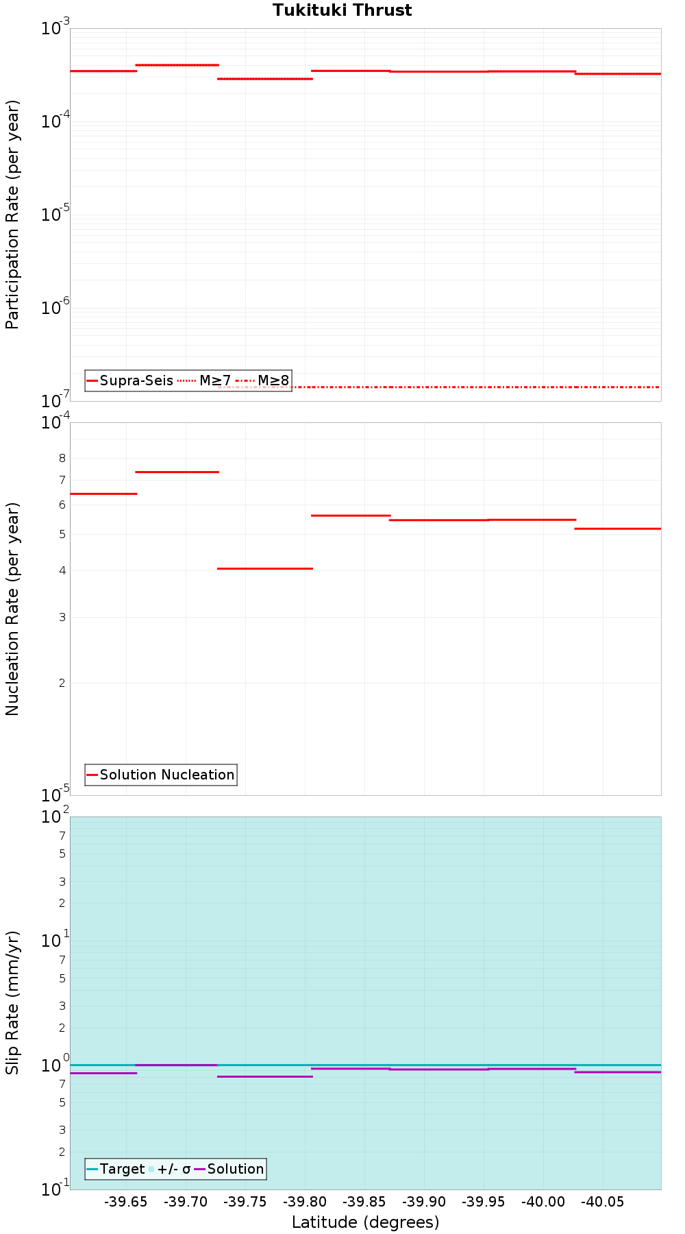 Along-strike plot
