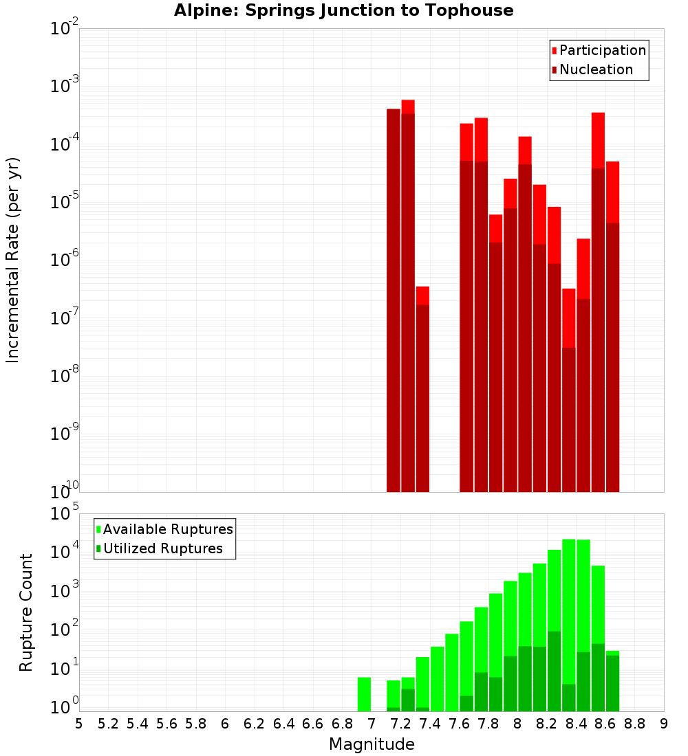 Incremental Plot