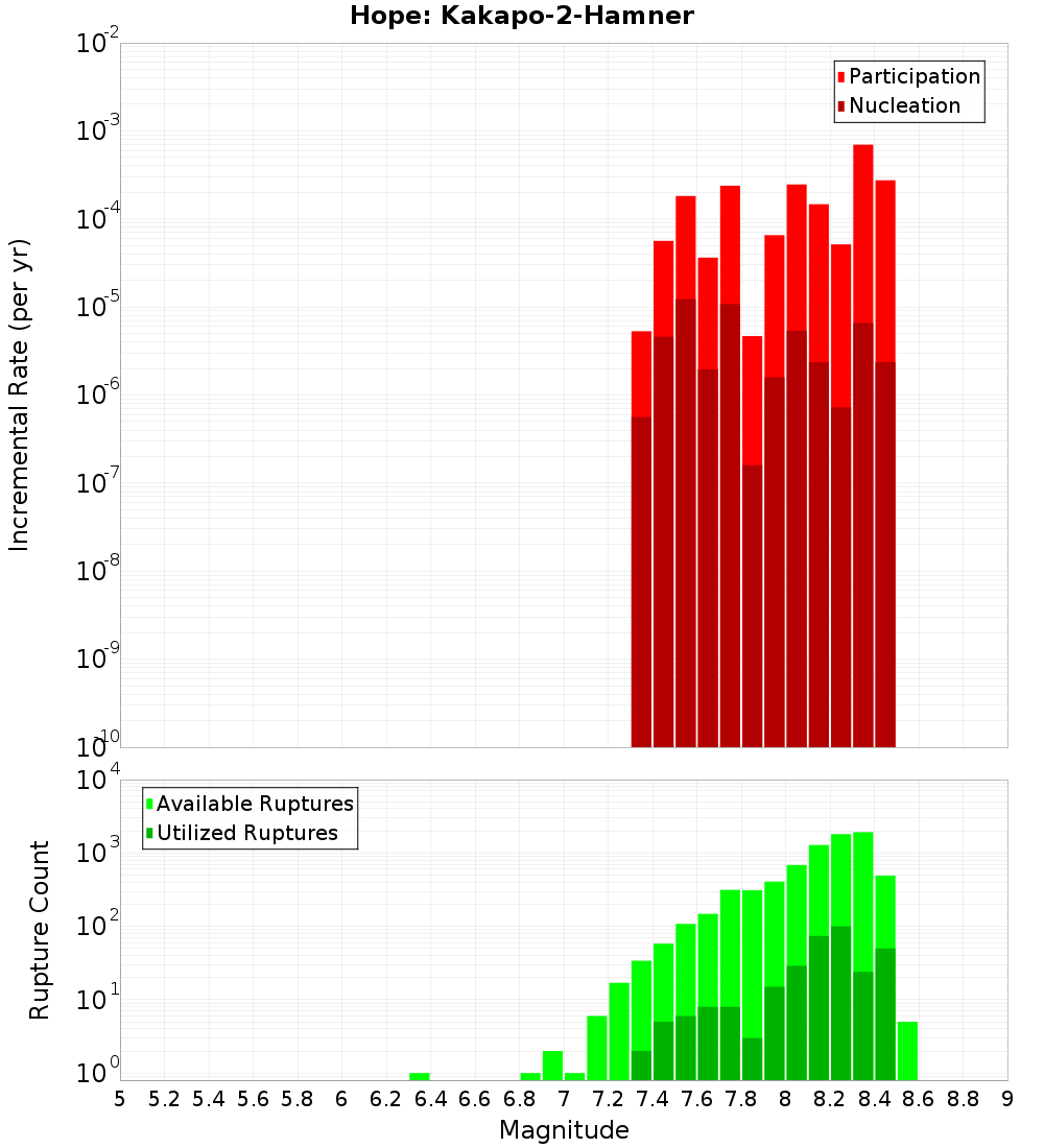 Incremental Plot