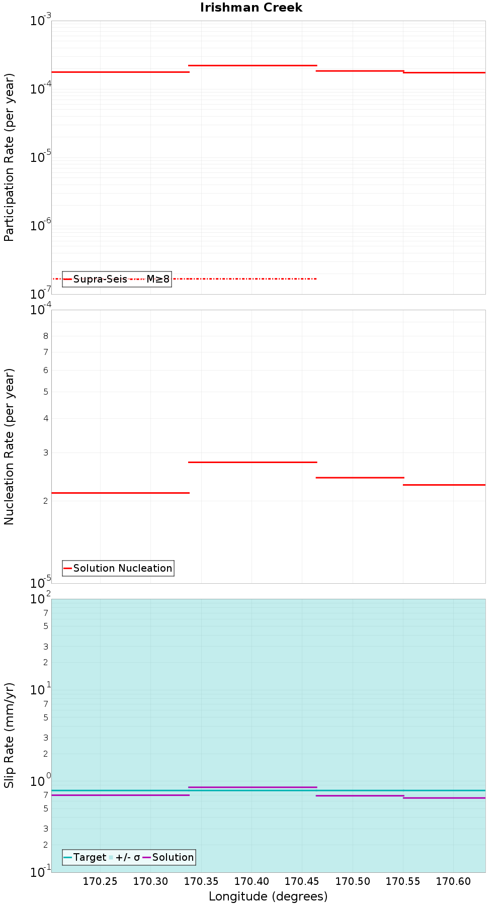 Along-strike plot