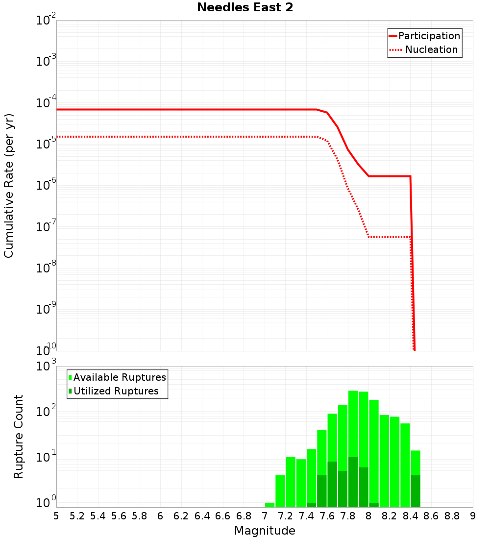 Cumulative Plot