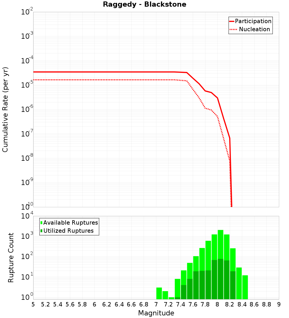 Cumulative Plot