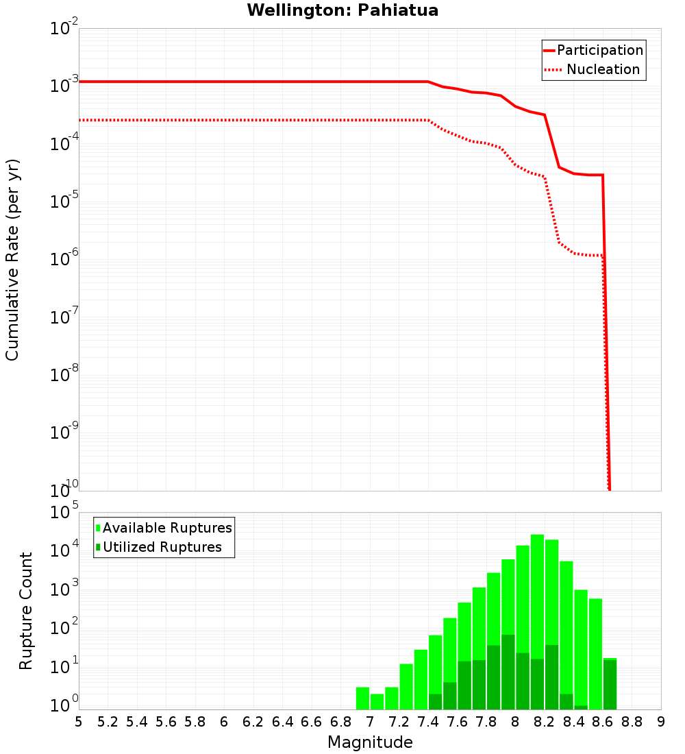 Cumulative Plot