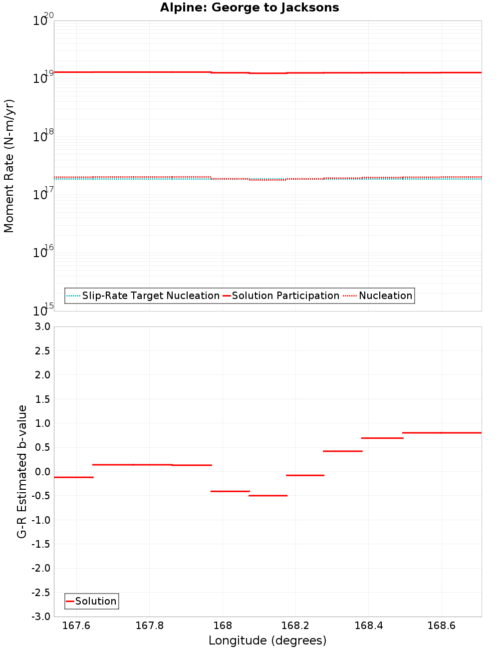 Along-strike plot