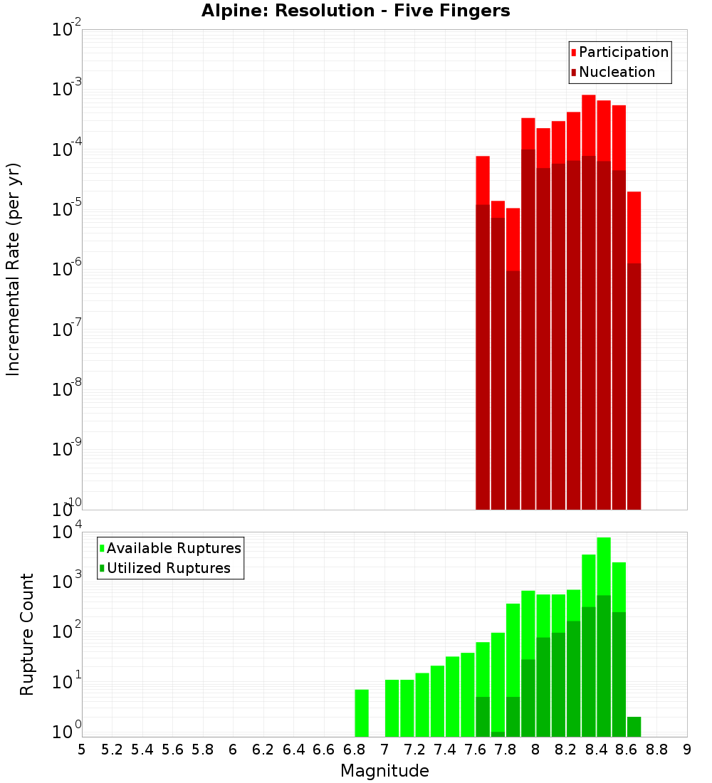 Incremental Plot