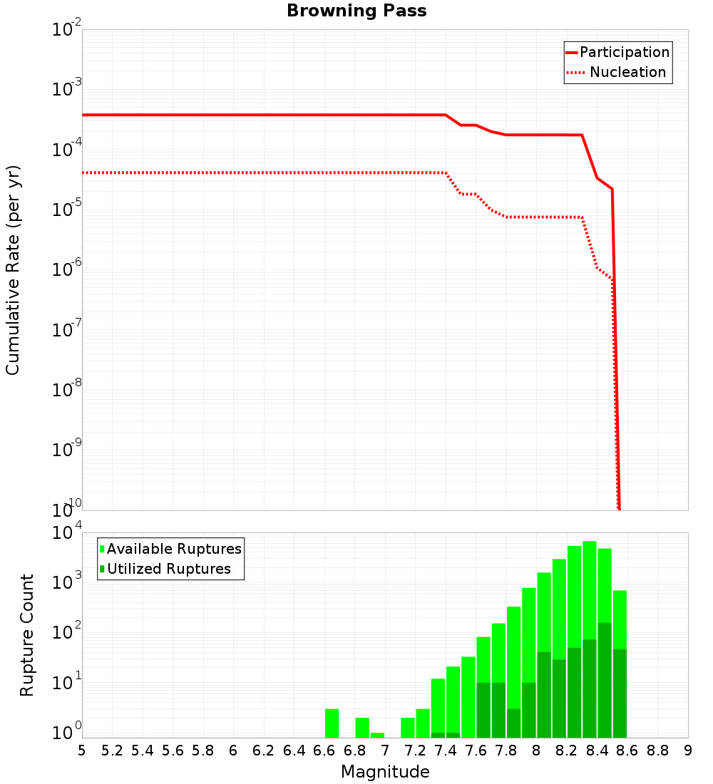 Cumulative Plot