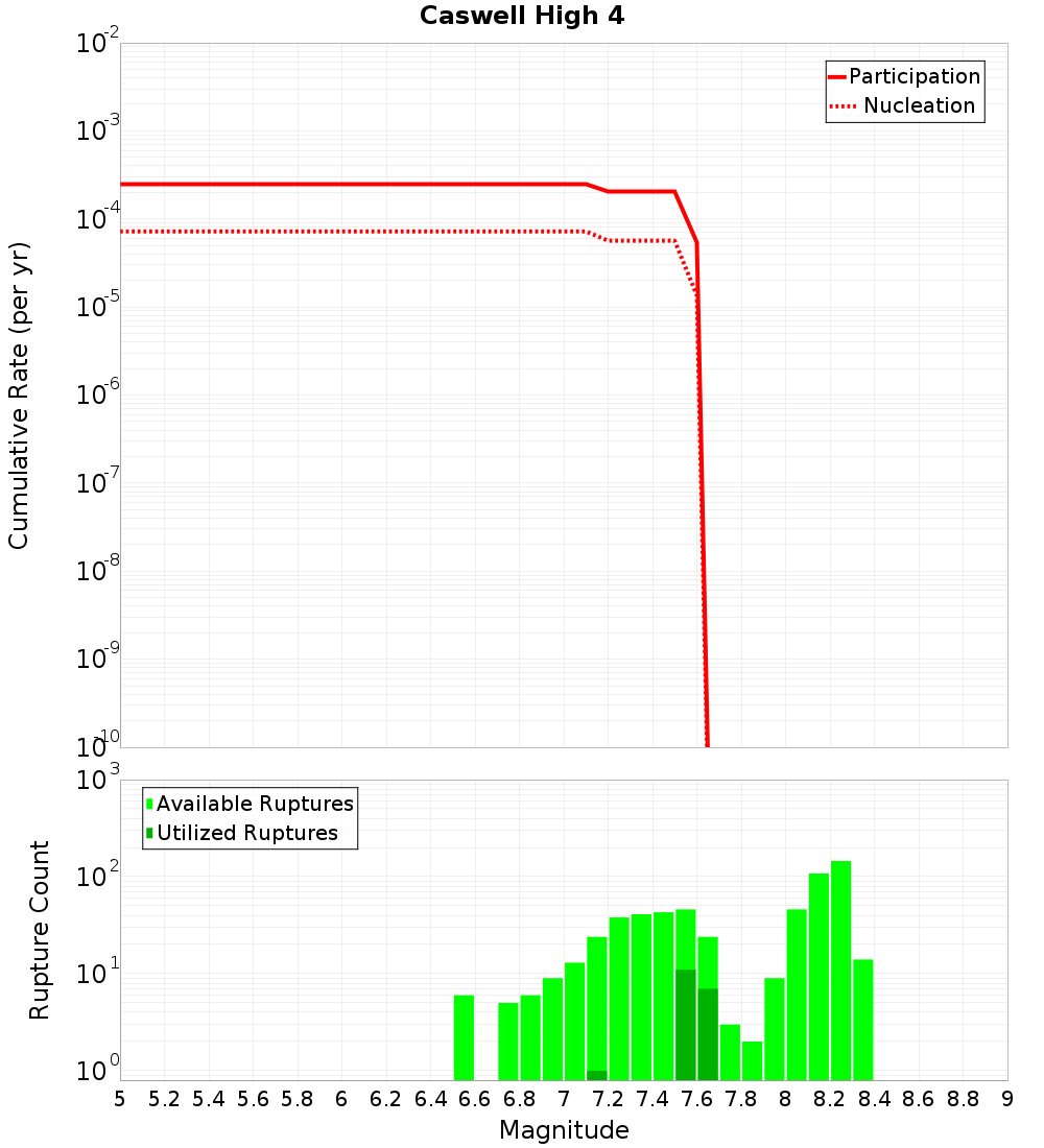 Cumulative Plot