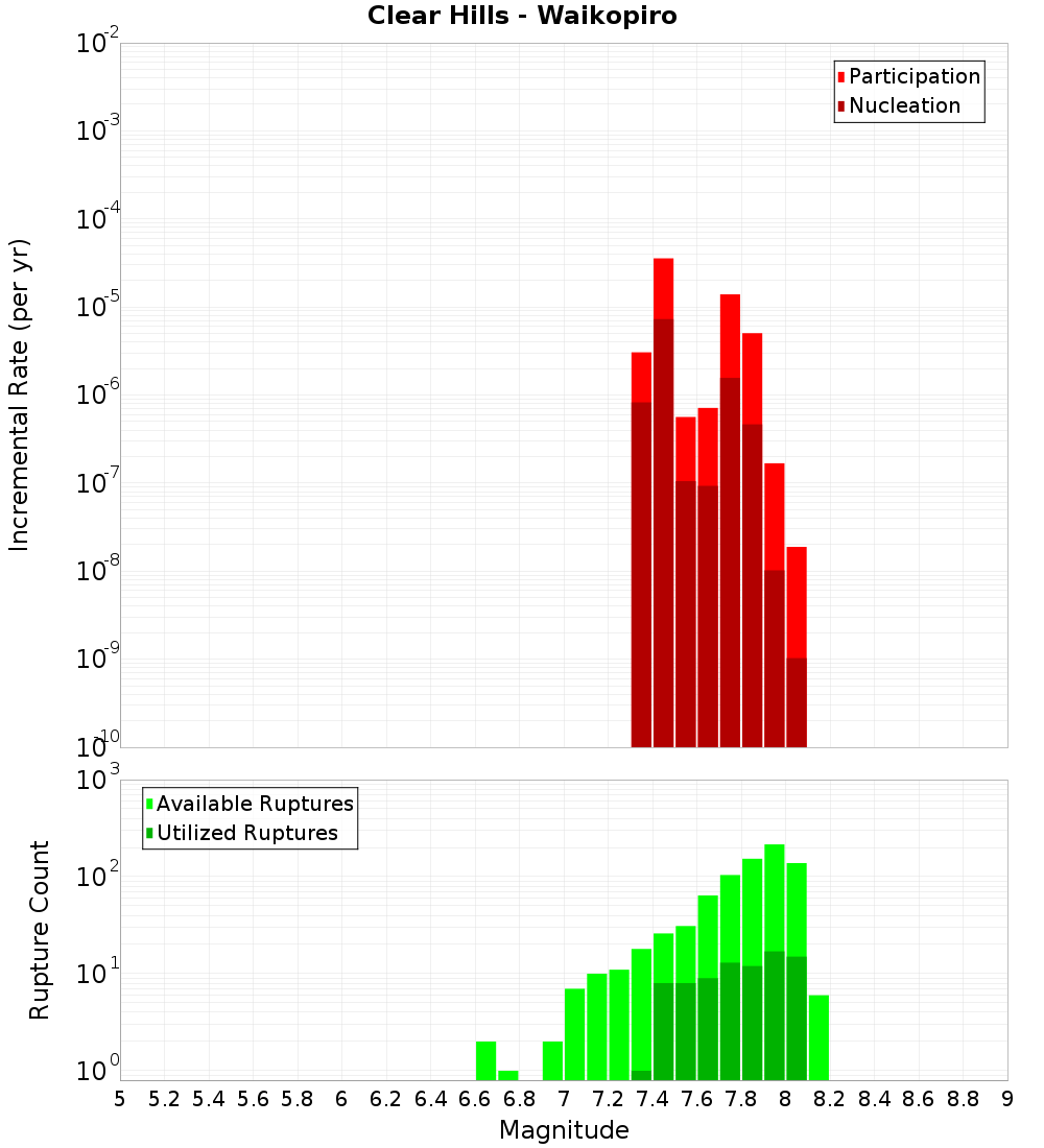 Incremental Plot