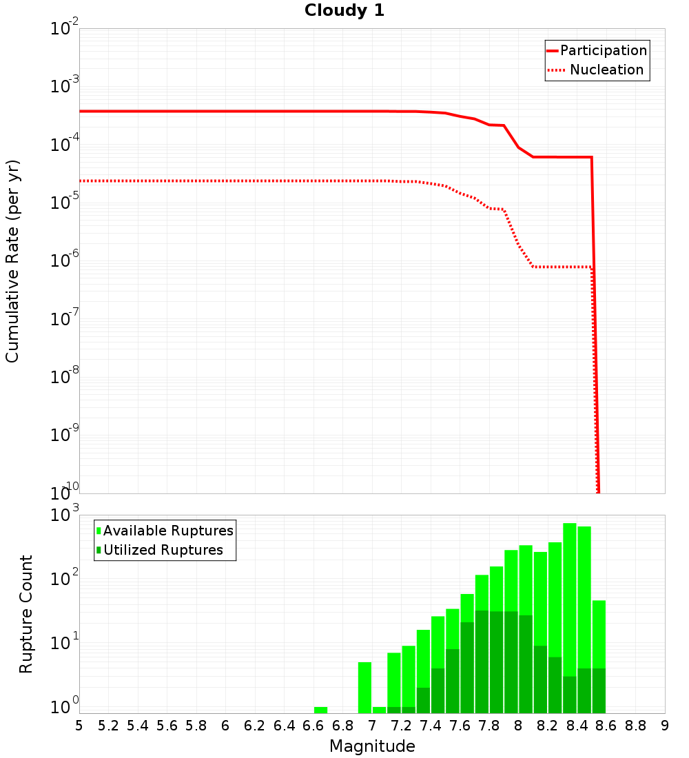 Cumulative Plot