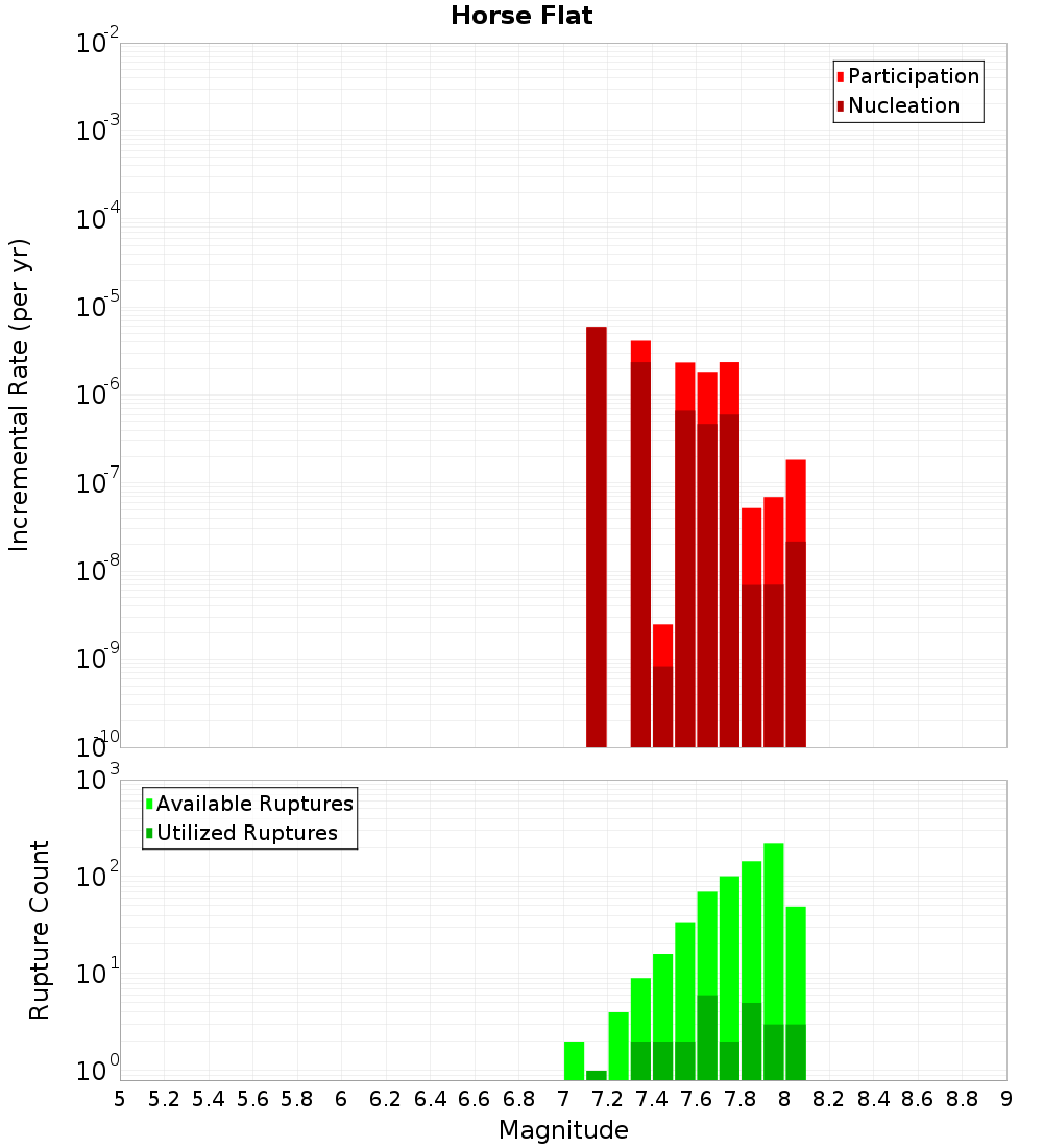 Incremental Plot
