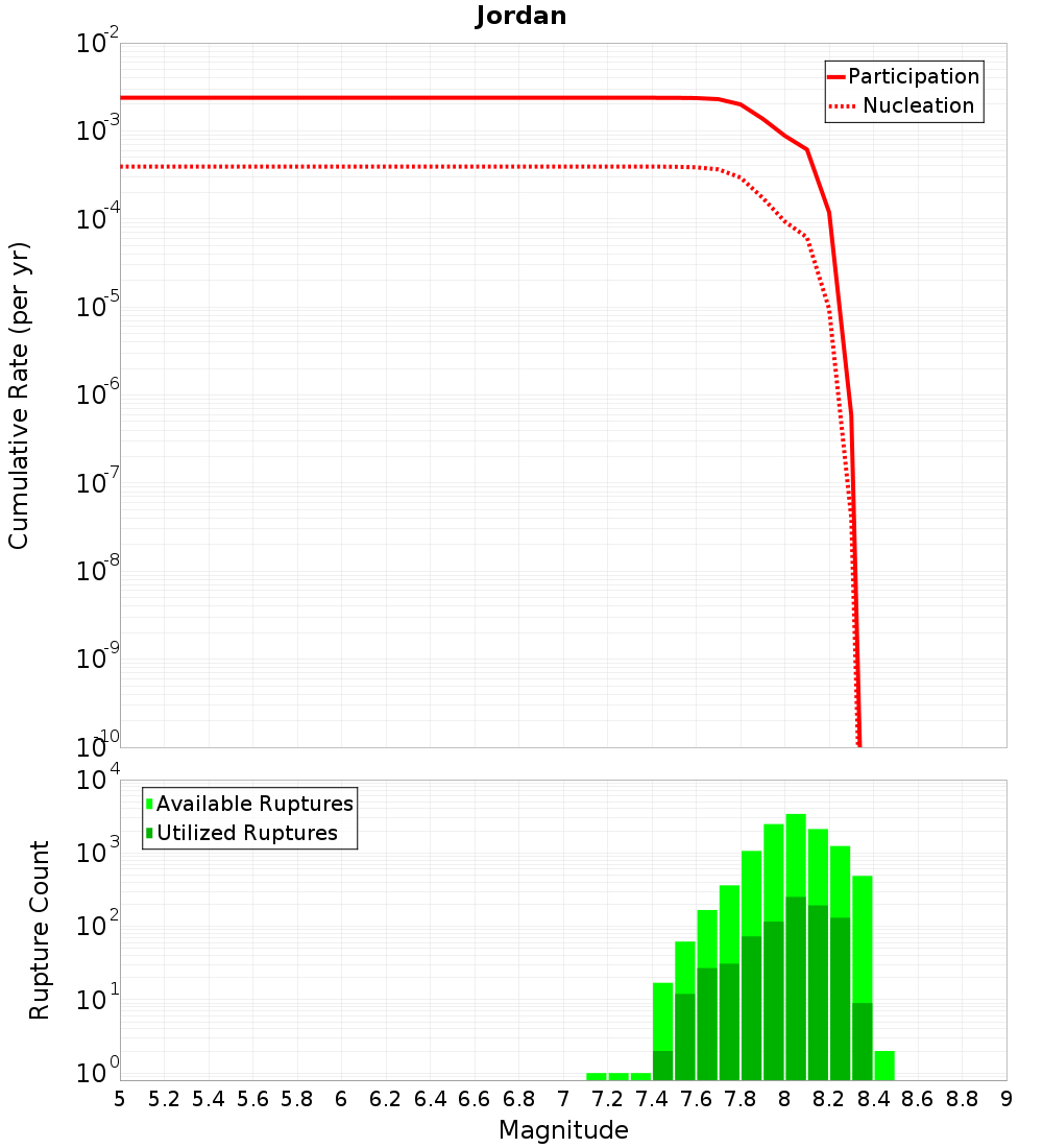 Cumulative Plot