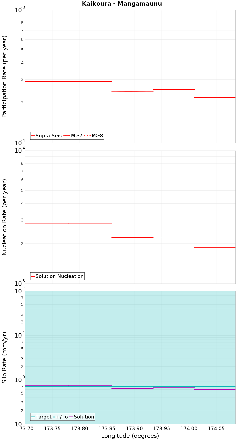 Along-strike plot