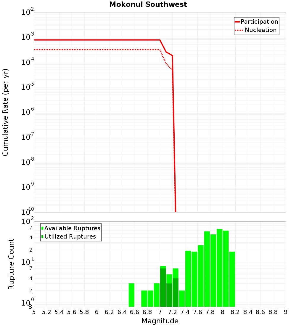 Cumulative Plot