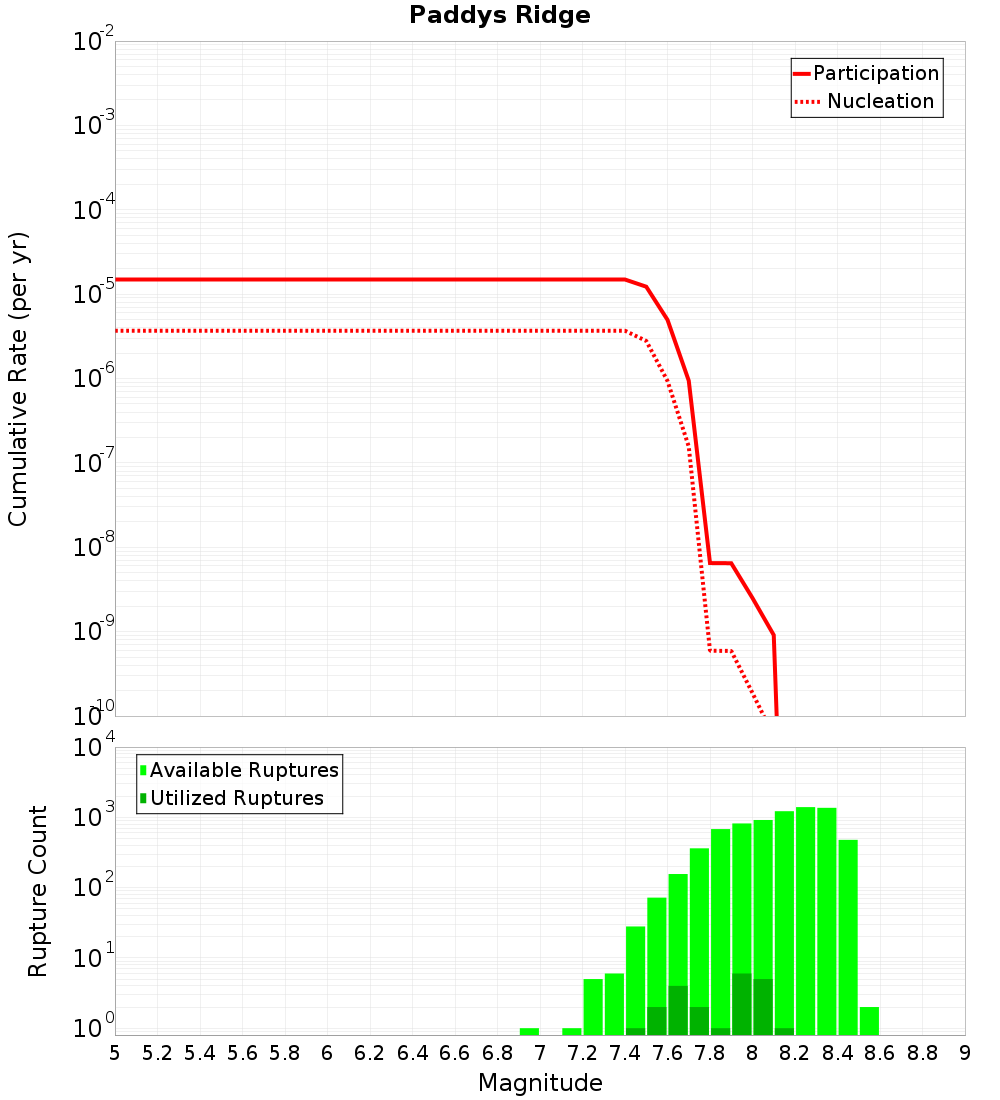 Cumulative Plot