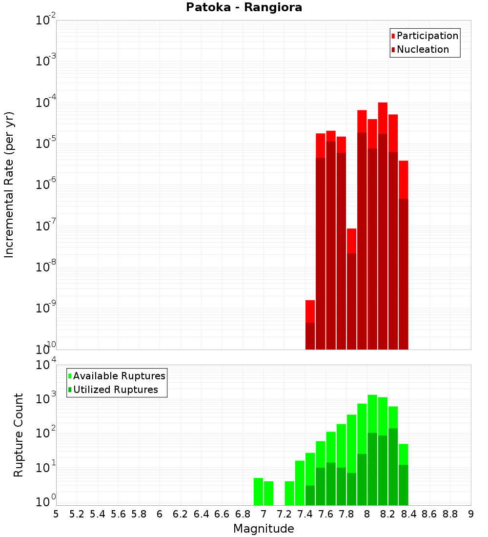 Incremental Plot