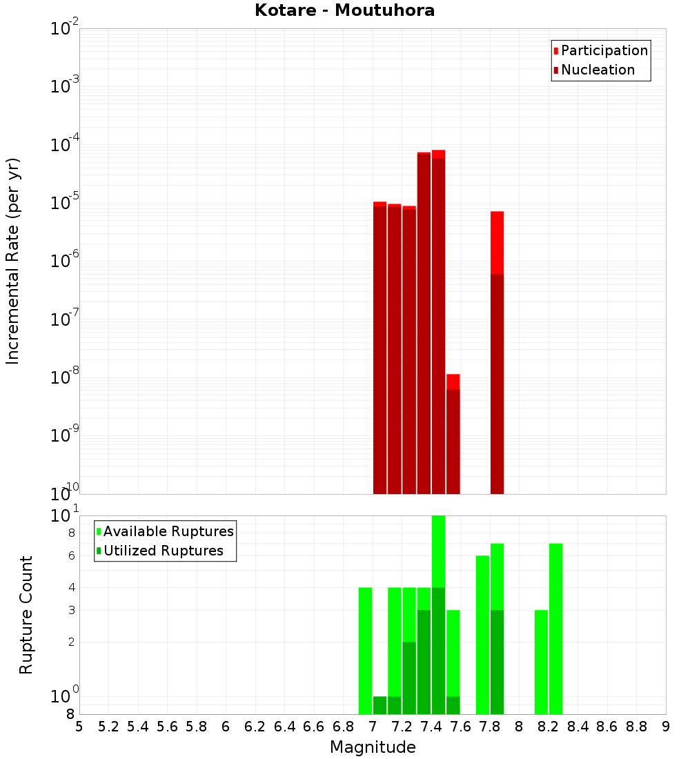 Incremental Plot