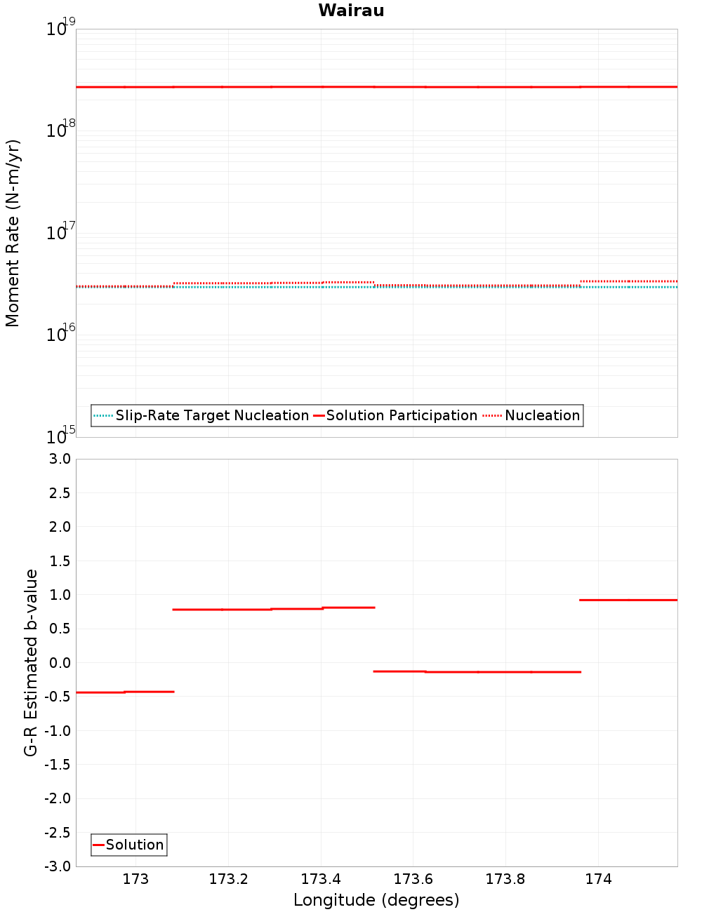 Along-strike plot