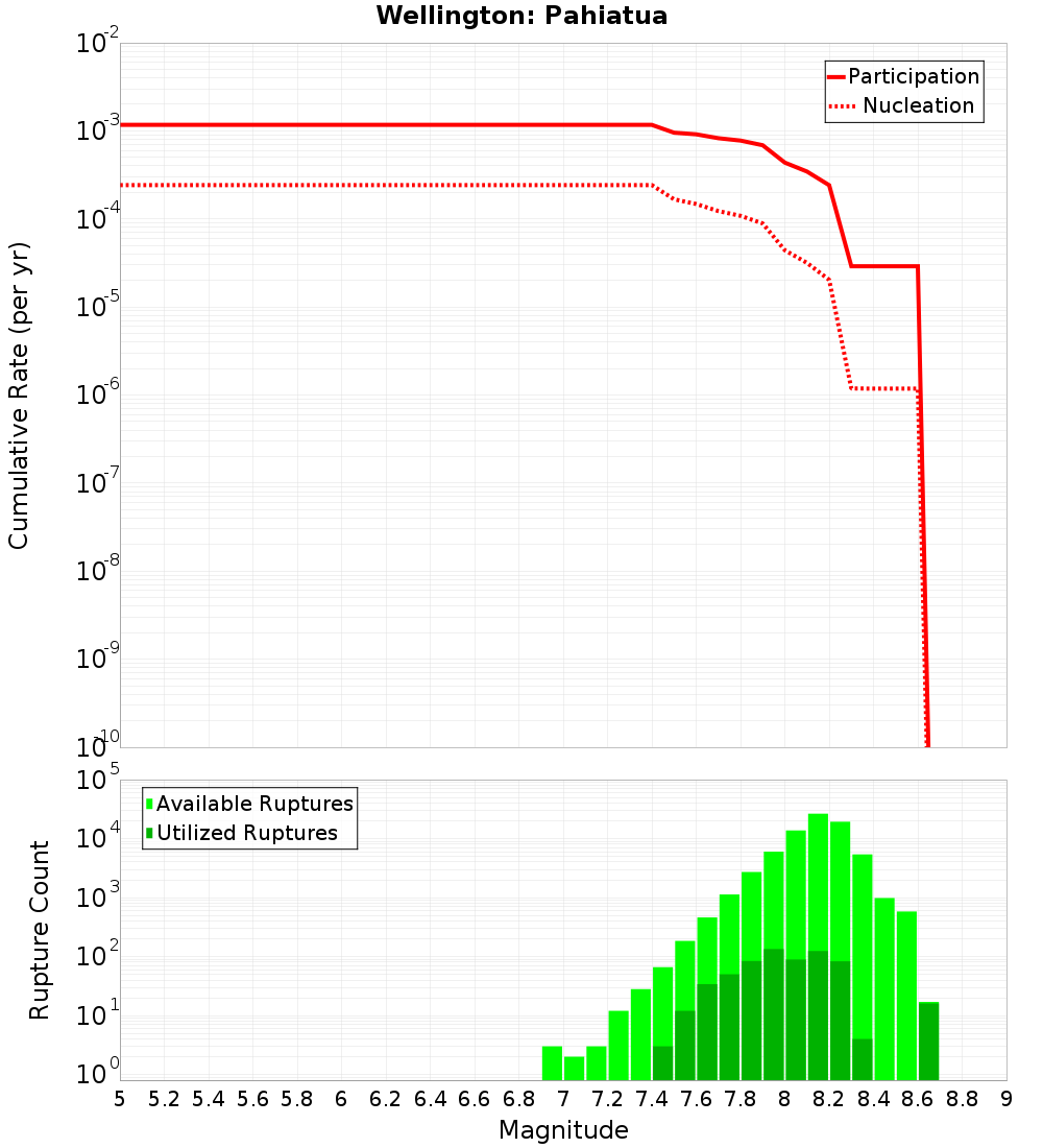 Cumulative Plot