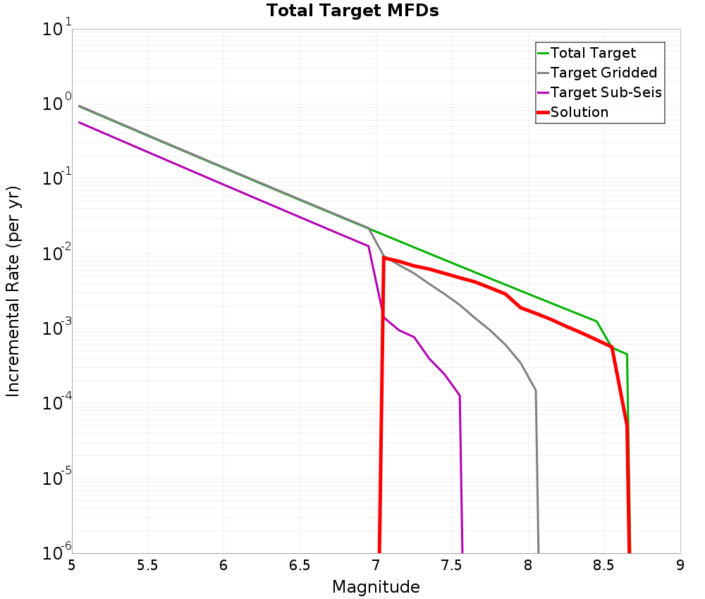 Incremental Plot