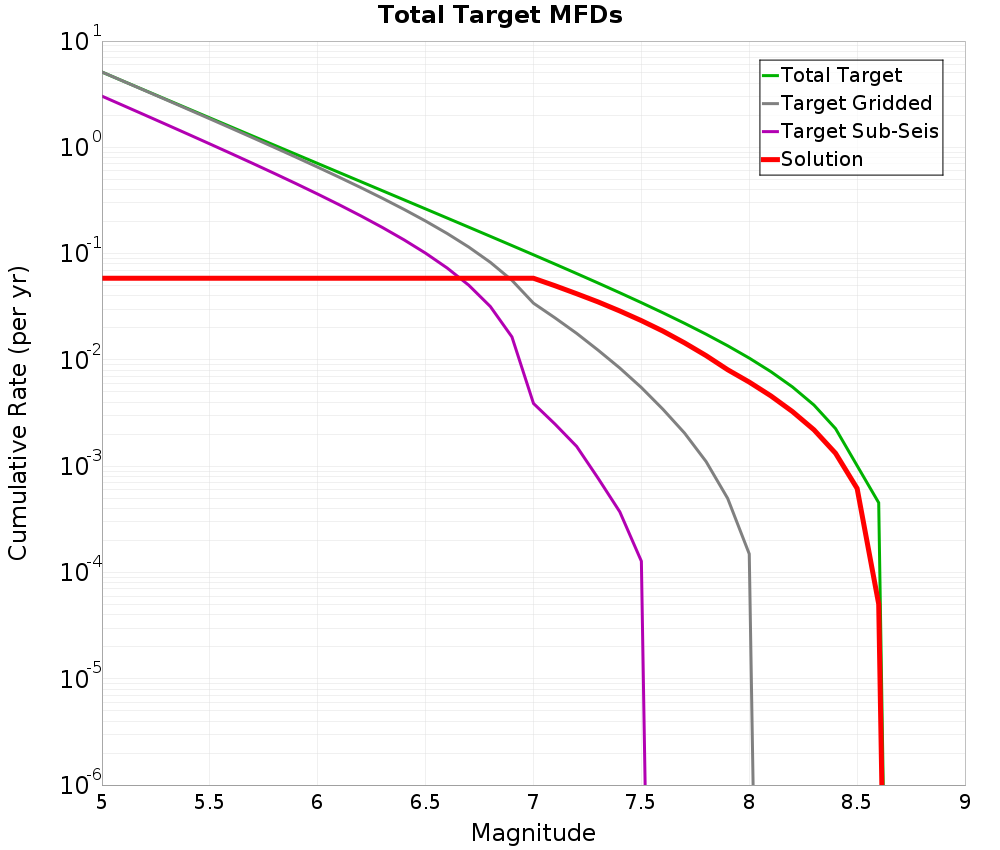 Cumulative Plot