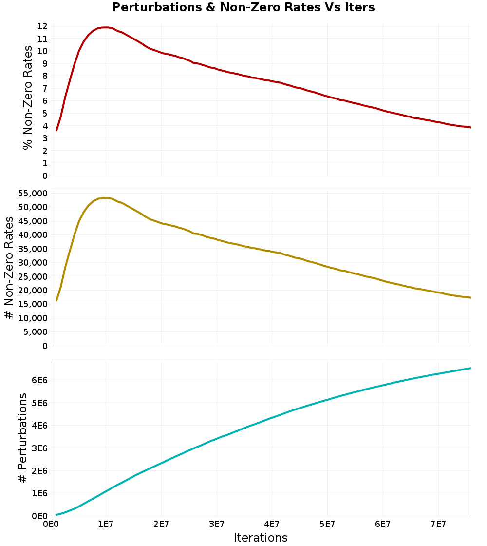 Perturbations