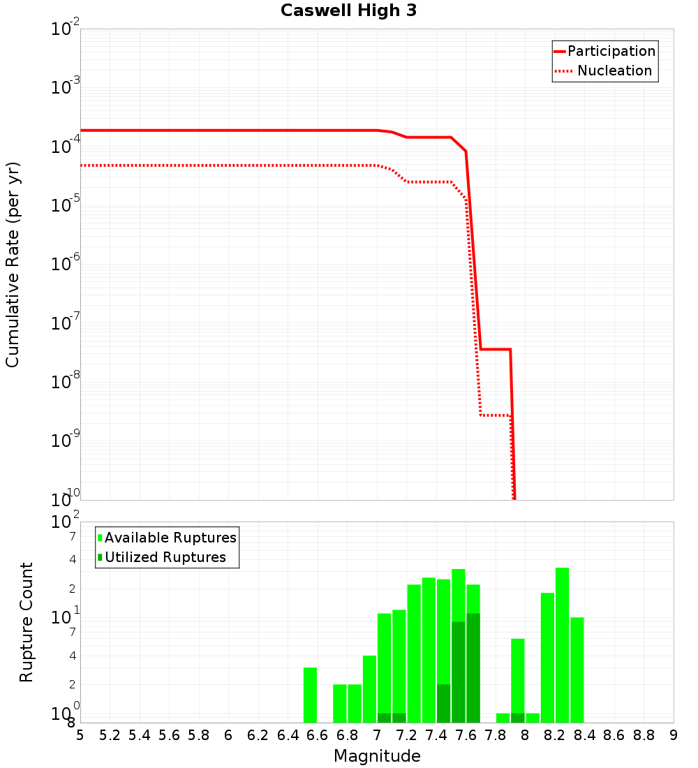 Cumulative Plot