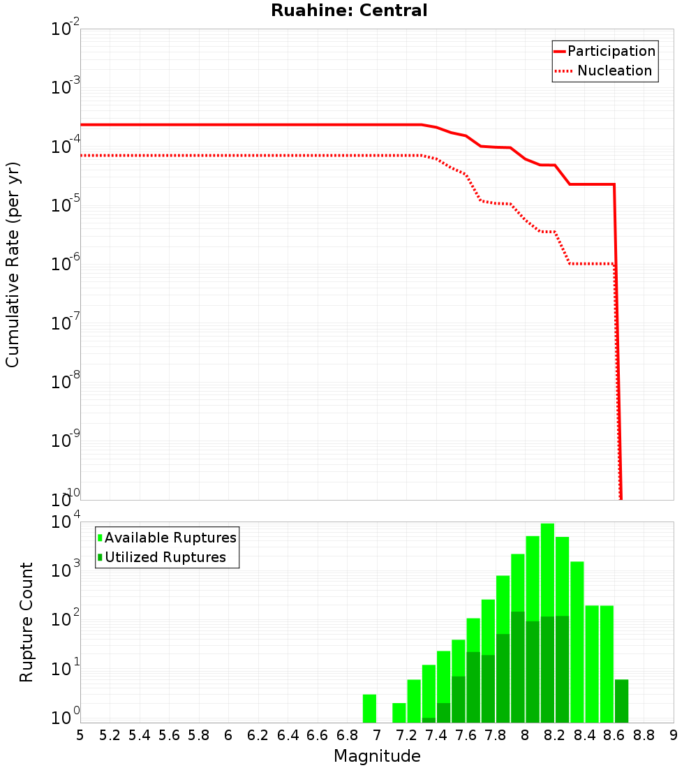 Cumulative Plot