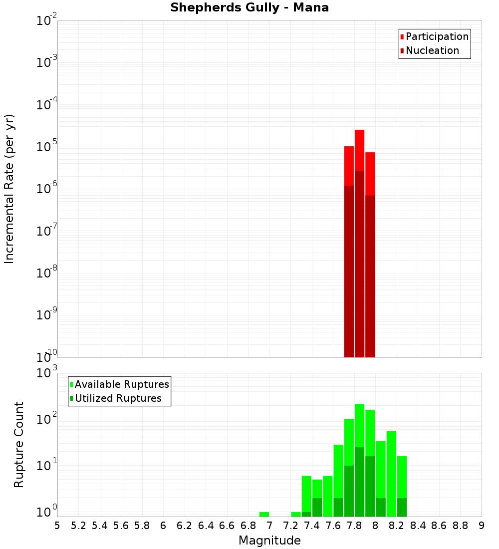 Incremental Plot