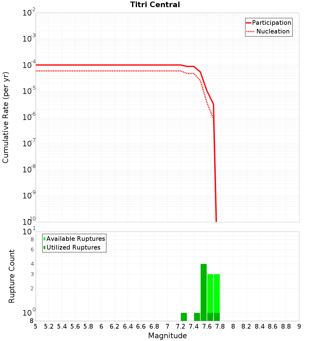 Cumulative Plot