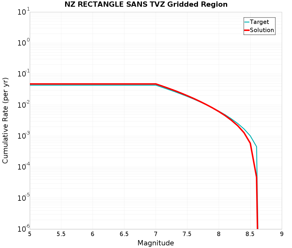 Cumulative Plot