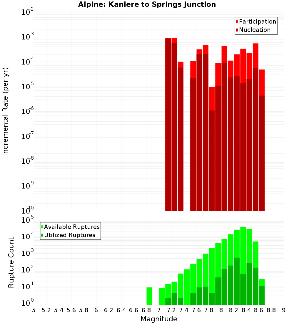 Incremental Plot