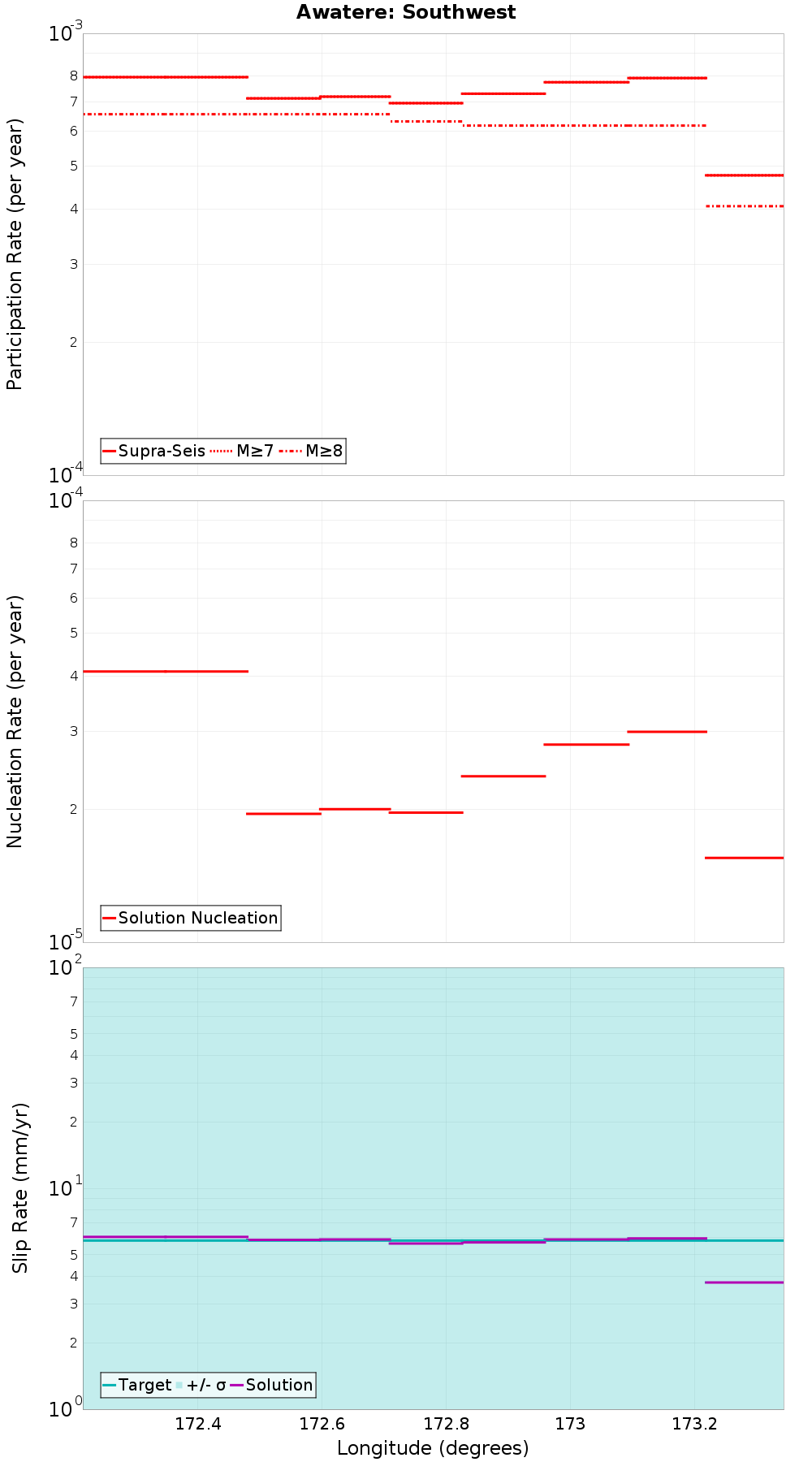 Along-strike plot