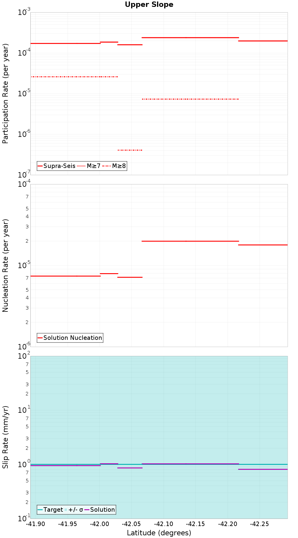 Along-strike plot