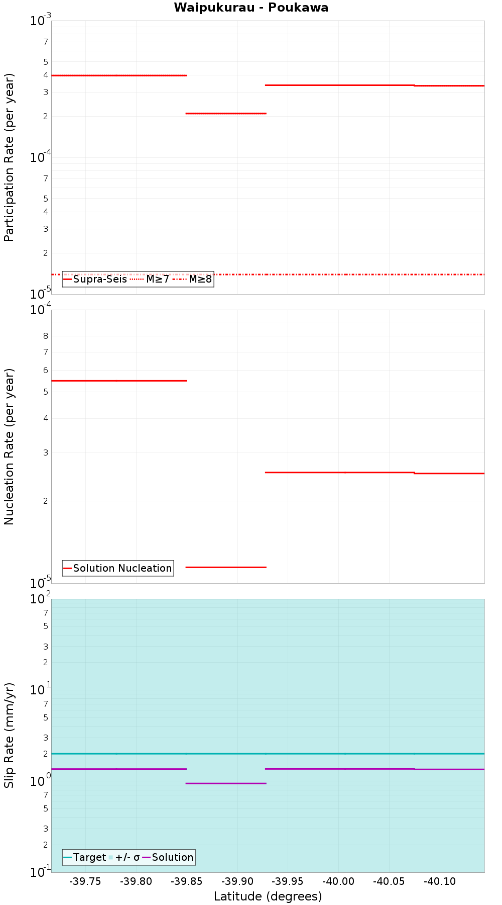 Along-strike plot