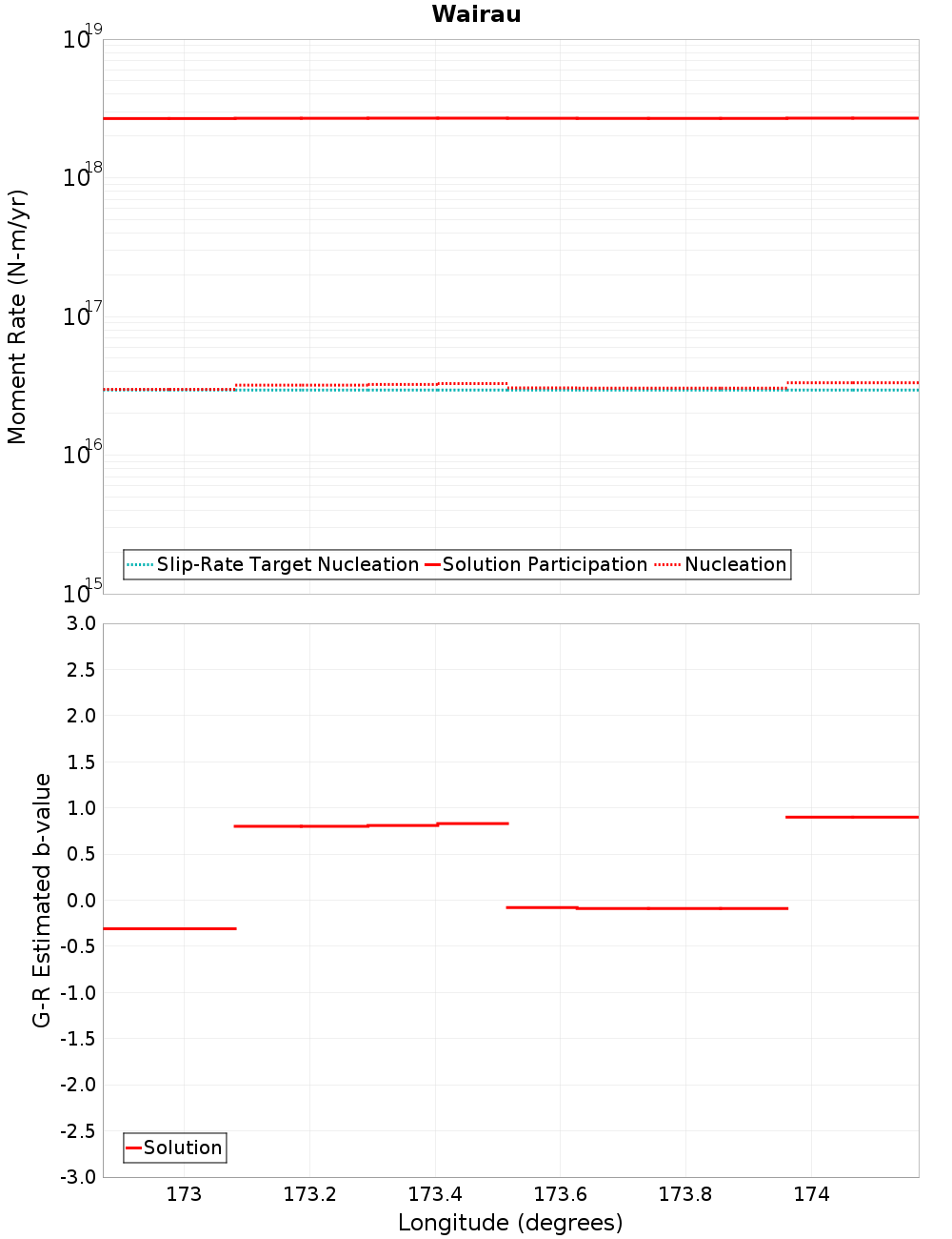 Along-strike plot