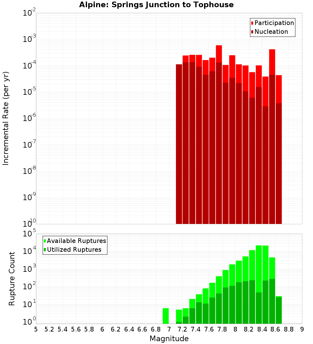 Incremental Plot
