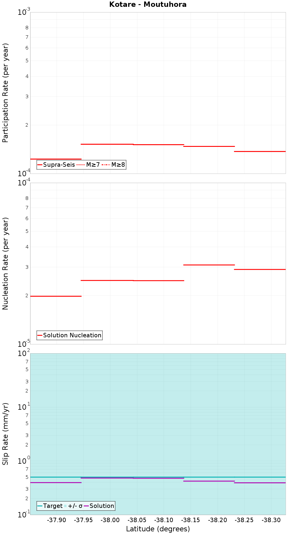 Along-strike plot