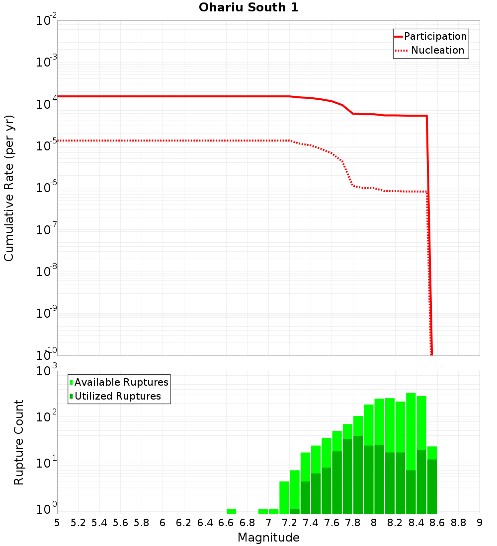 Cumulative Plot