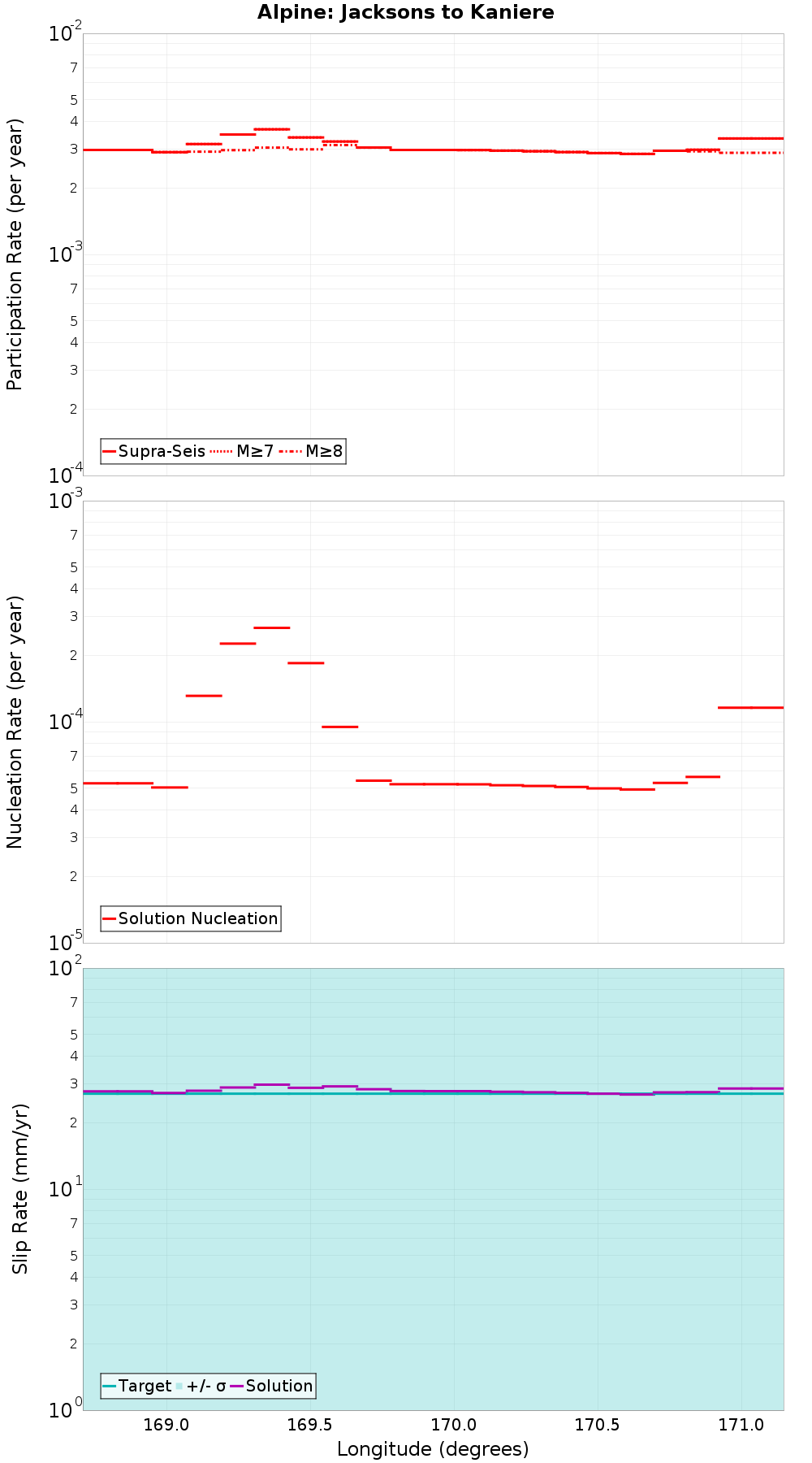 Along-strike plot