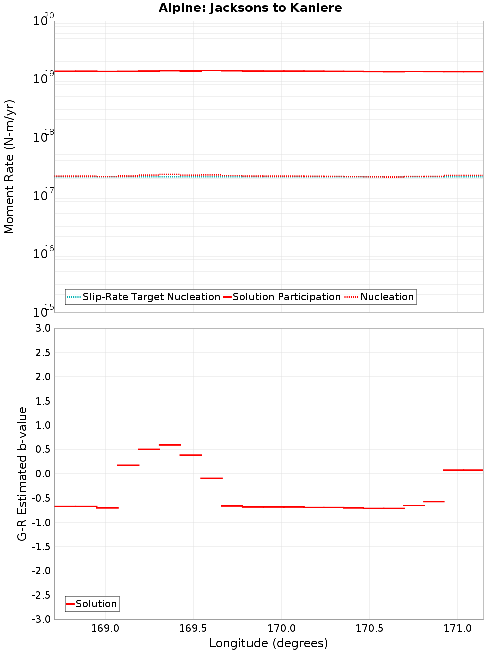 Along-strike plot
