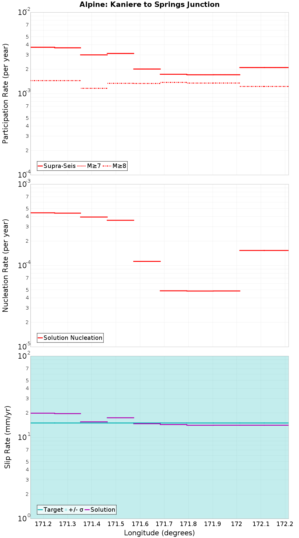 Along-strike plot