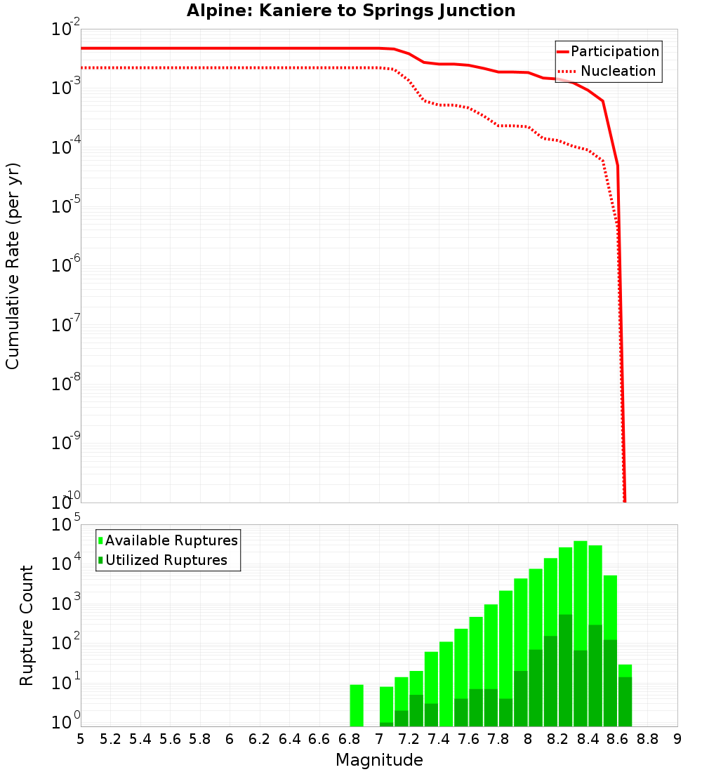 Cumulative Plot