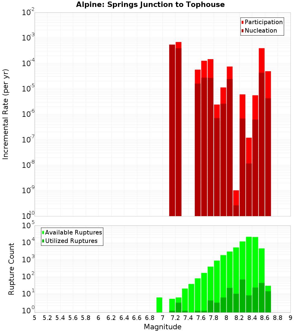Incremental Plot