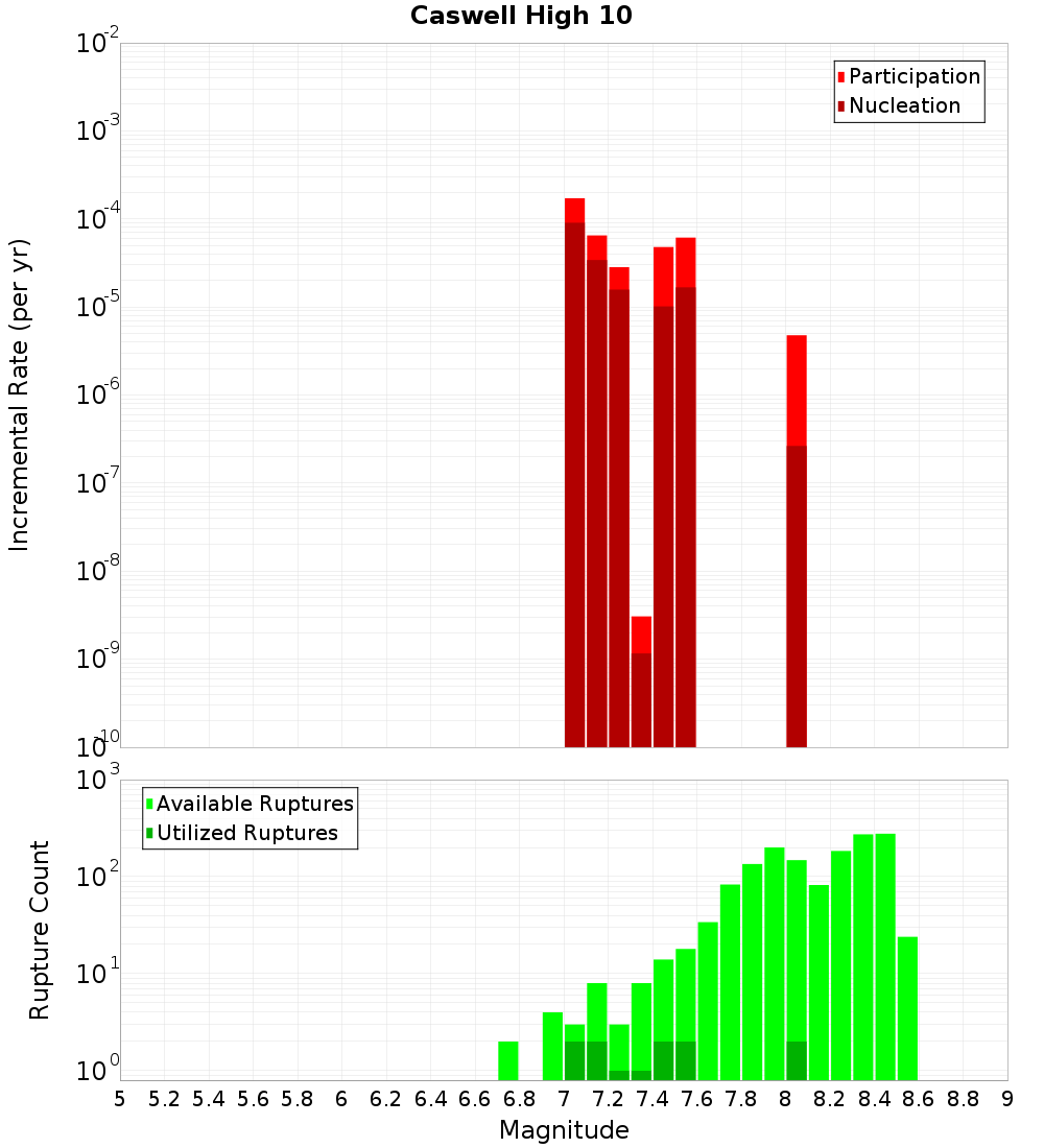 Incremental Plot